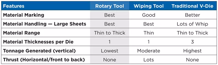 comparison chart for rotary tool, wiping tool, traditional v die
