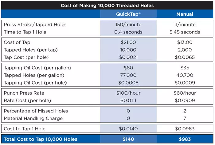 cost comparison chart for manual and QuickTap tapping tool from Wilson Tool