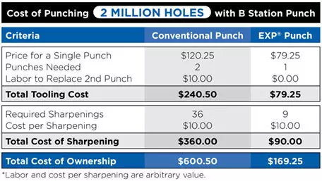 graphique comparatif des coûts pour outillage épaississant EXP et conventionnel de Wilson Tool 