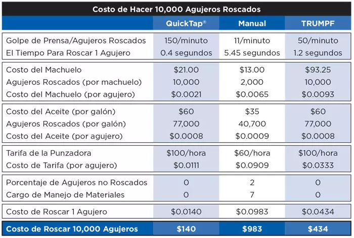 cost comparison chart of manual vs in machine tapping for sheet metal
