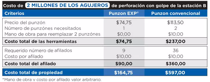 Tecnología de EXP® Punzón 