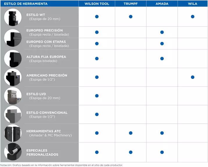 Tabla de Estilos de Herramientas de Doblado