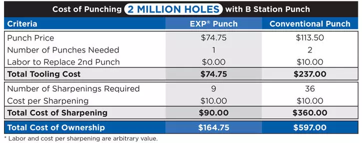 EXP® Punch Technology Cost of Ownership Savings Chart