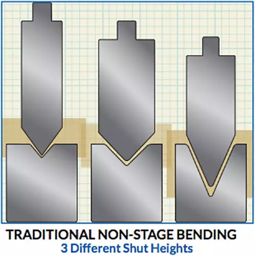 3 outils à hauteur de fermeture différente (configuration traditionnelle non étagée) pour la plieuse