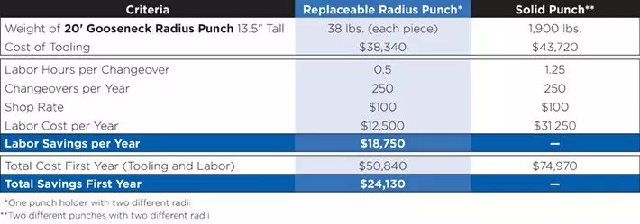cost of ownership chart for replaceable punch tip tooling from Wilson Tool