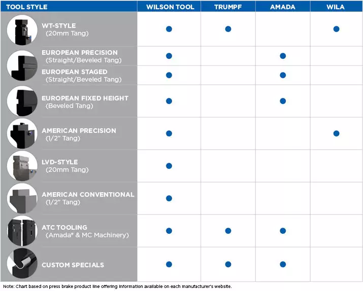 Chart of Bending Tool Options